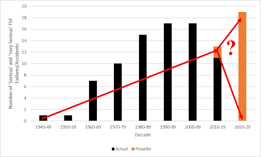 Graph showing number of serious and very serious TSF failutres