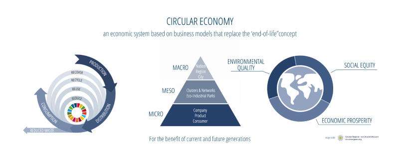 Circular Economy diagram