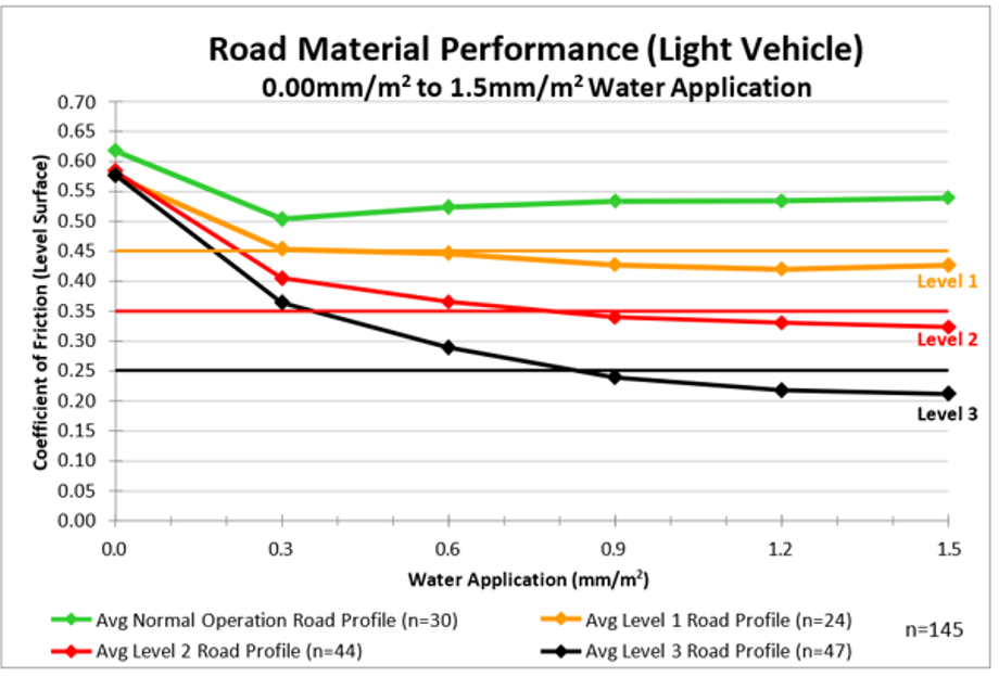 Measuring friction on haul roads: reducing risk and unlocking ...