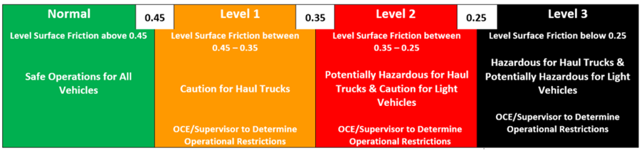Measuring friction on haul roads: reducing risk and unlocking ...
