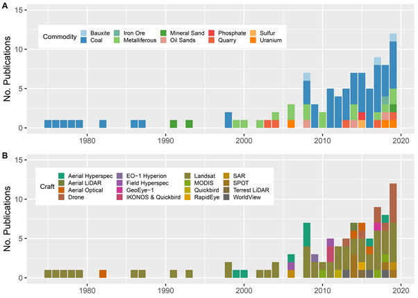 Graph showing distribution of A review of peer-reviewed publications between 1970-2019.