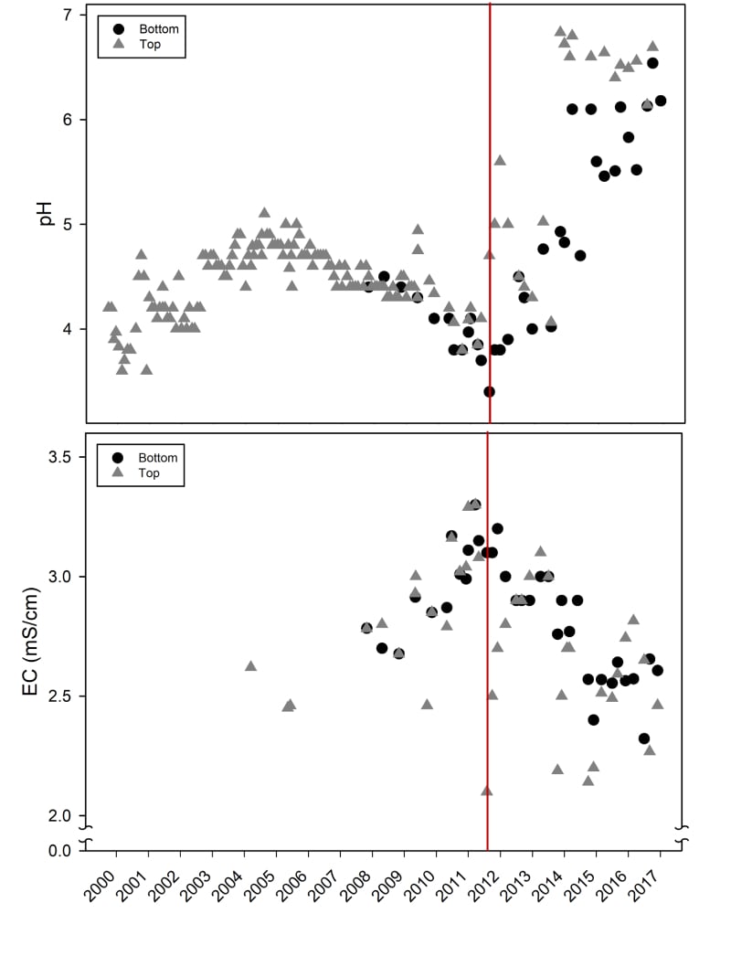 Figure 4. Time-series graph of Lake Kepwari pH historically, during and after flow-through began (after McCullough et al, 2010; McCullough et al, 2012). 