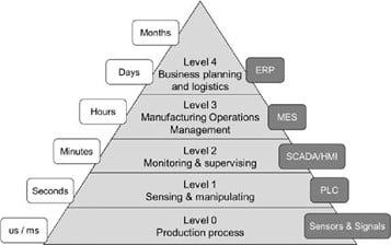 ISA 95 Organisational Hierarchy.