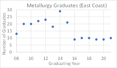 MetSoc - Education for Young Metallurgists Graph 13.10.2022.png